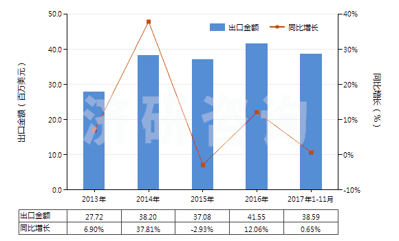 2013-2017年11月中國亞氯酸鹽、次溴酸鹽及其他次氯酸鹽(HS28289000)出口總額及增速統(tǒng)計(jì)